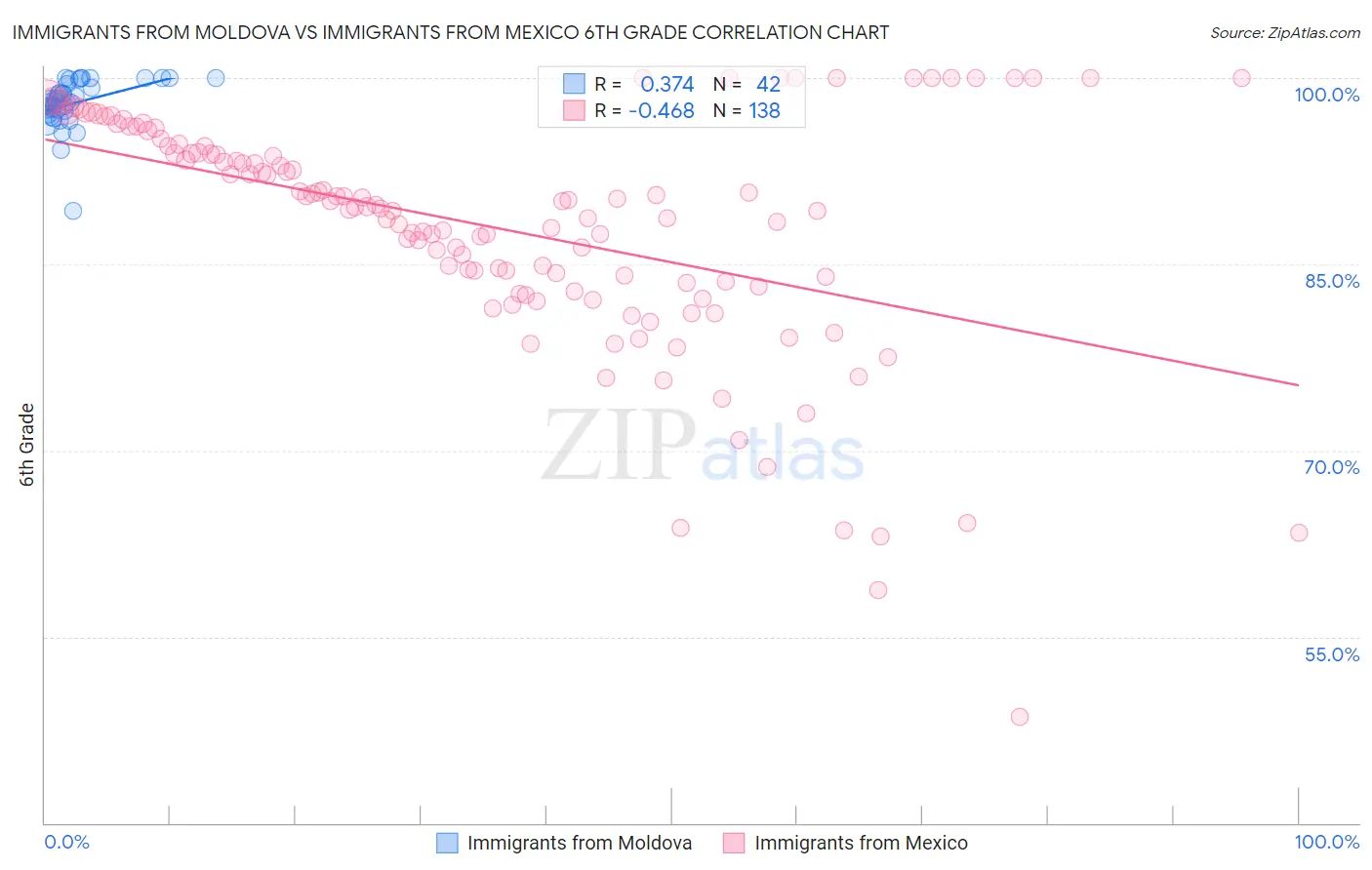 Immigrants from Moldova vs Immigrants from Mexico 6th Grade