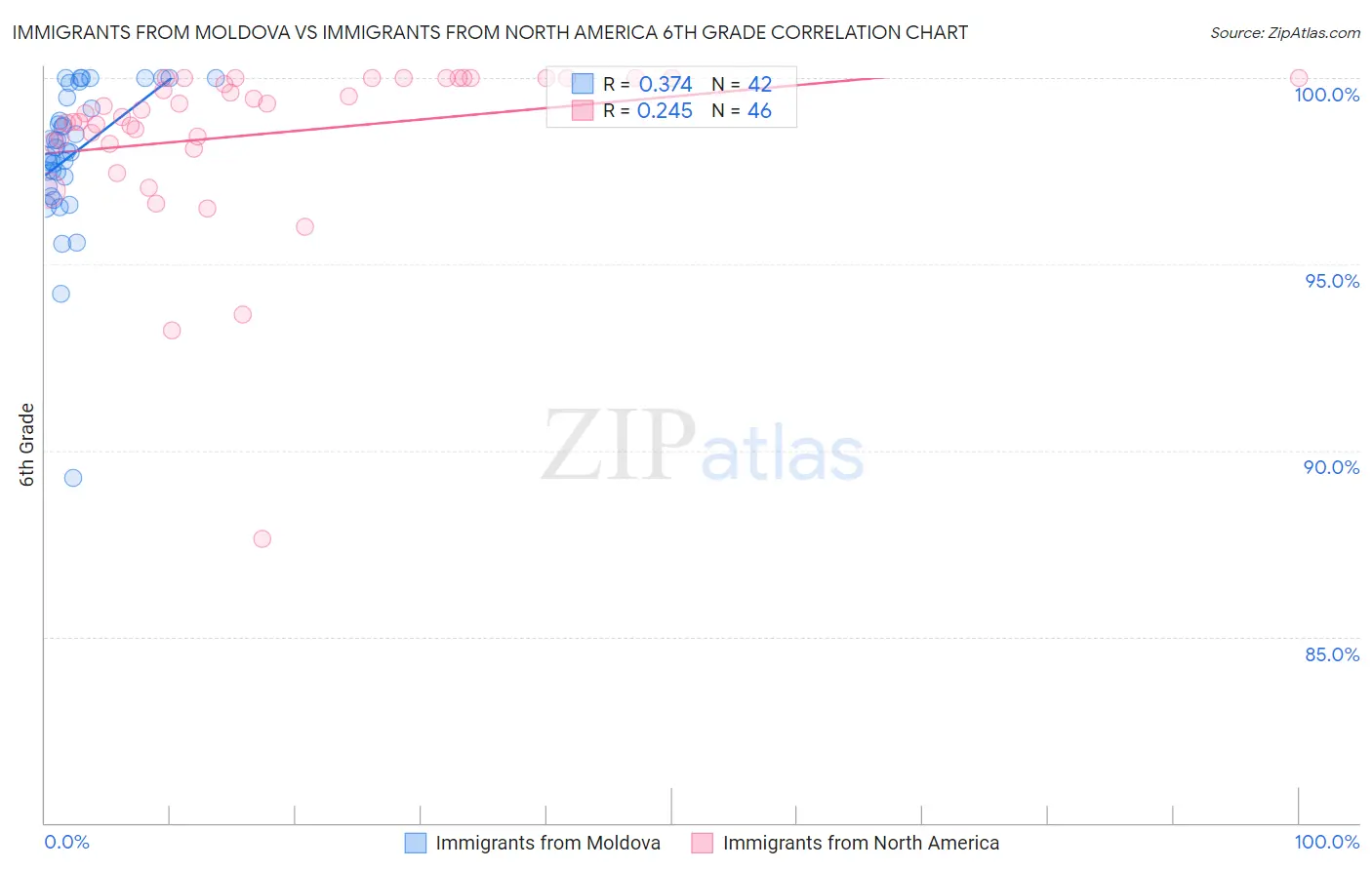 Immigrants from Moldova vs Immigrants from North America 6th Grade