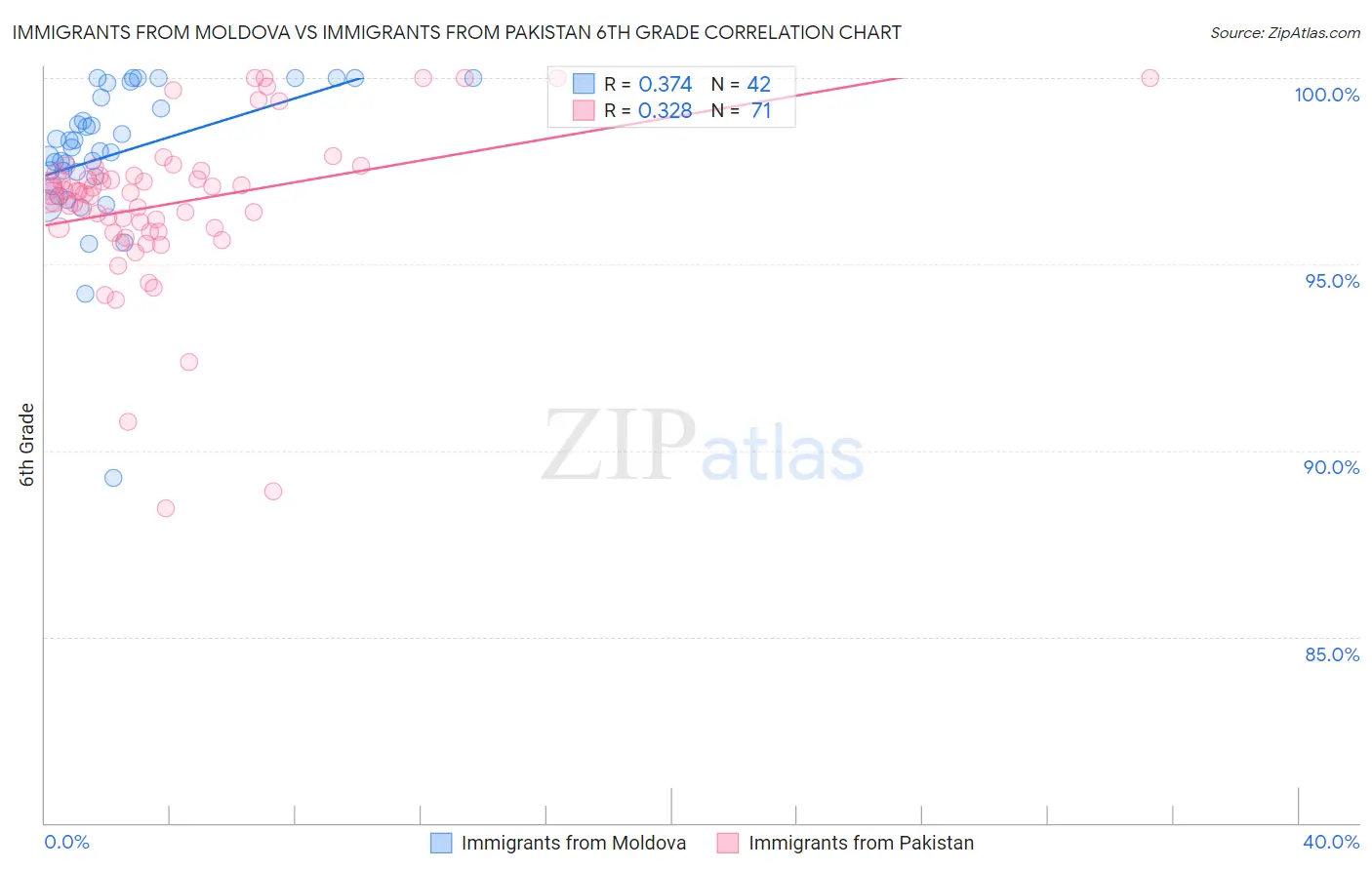 Immigrants from Moldova vs Immigrants from Pakistan 6th Grade