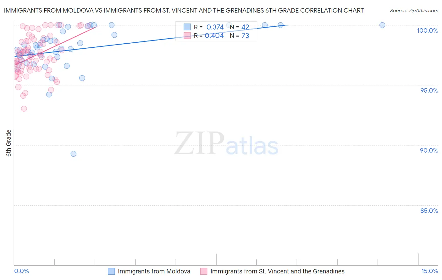 Immigrants from Moldova vs Immigrants from St. Vincent and the Grenadines 6th Grade