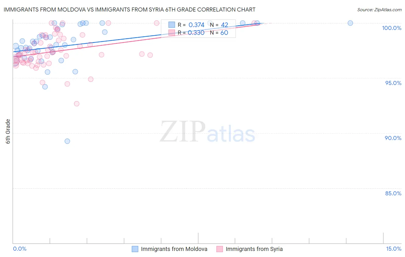 Immigrants from Moldova vs Immigrants from Syria 6th Grade