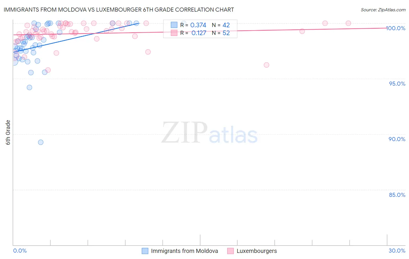 Immigrants from Moldova vs Luxembourger 6th Grade