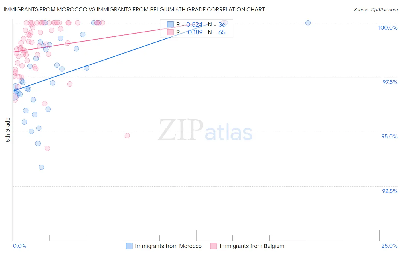 Immigrants from Morocco vs Immigrants from Belgium 6th Grade