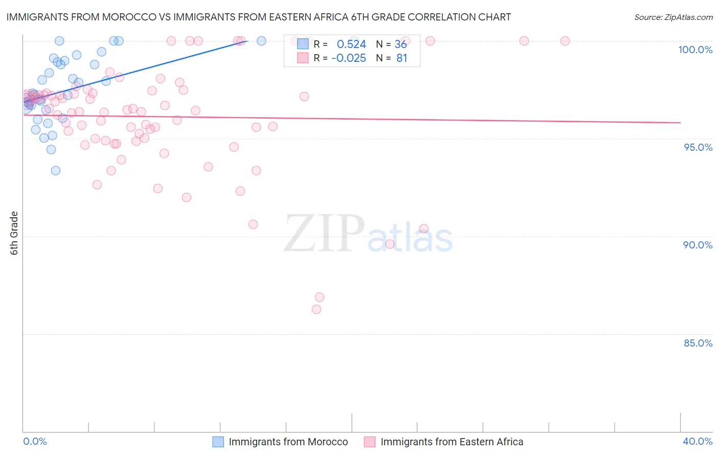 Immigrants from Morocco vs Immigrants from Eastern Africa 6th Grade