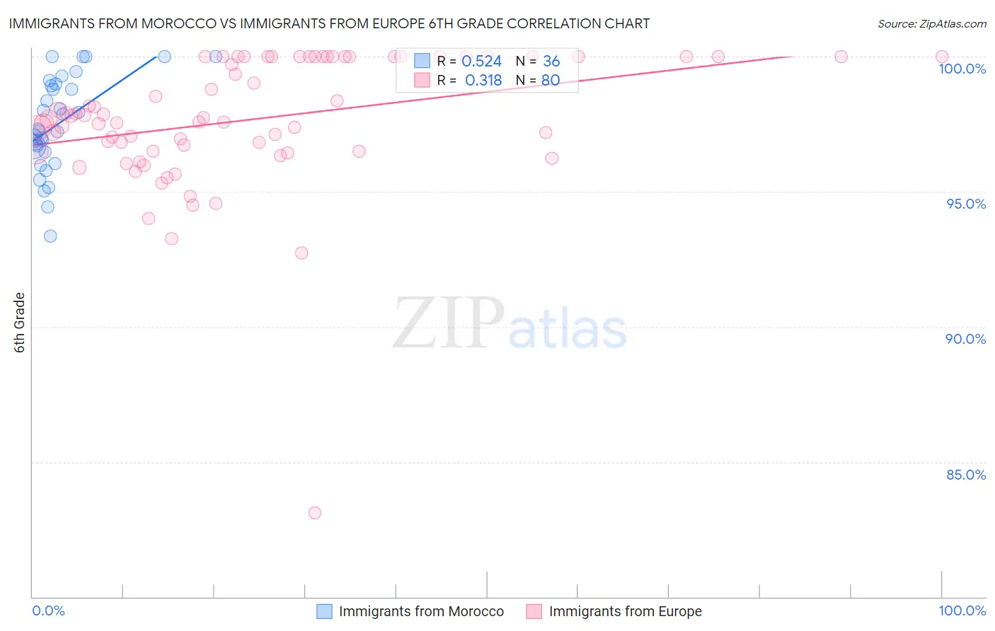 Immigrants from Morocco vs Immigrants from Europe 6th Grade