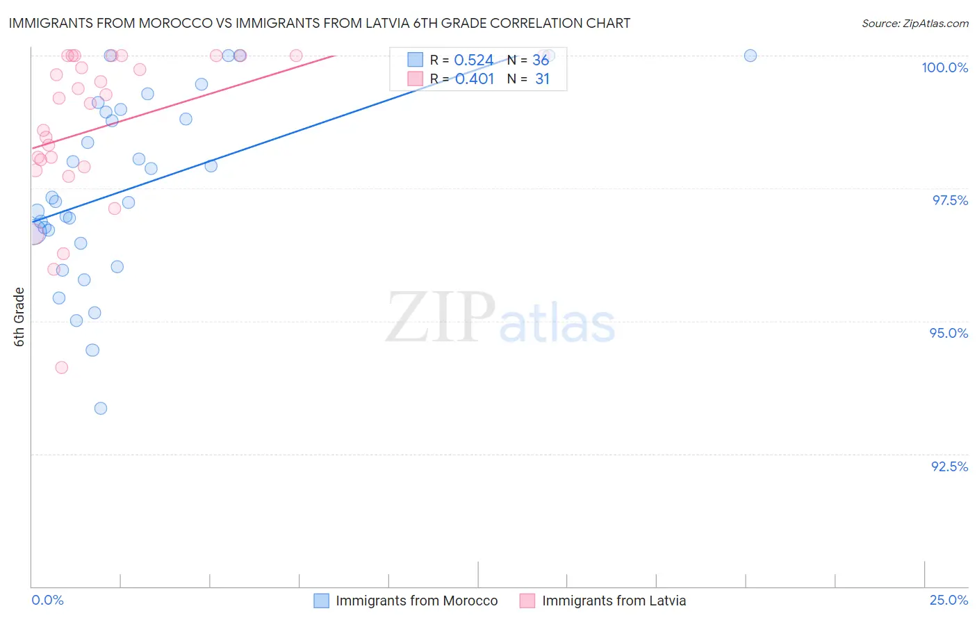 Immigrants from Morocco vs Immigrants from Latvia 6th Grade