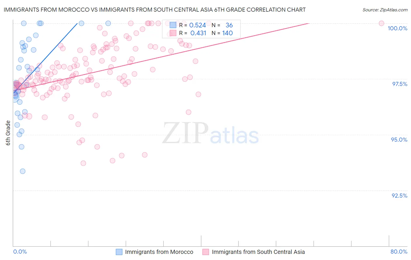 Immigrants from Morocco vs Immigrants from South Central Asia 6th Grade