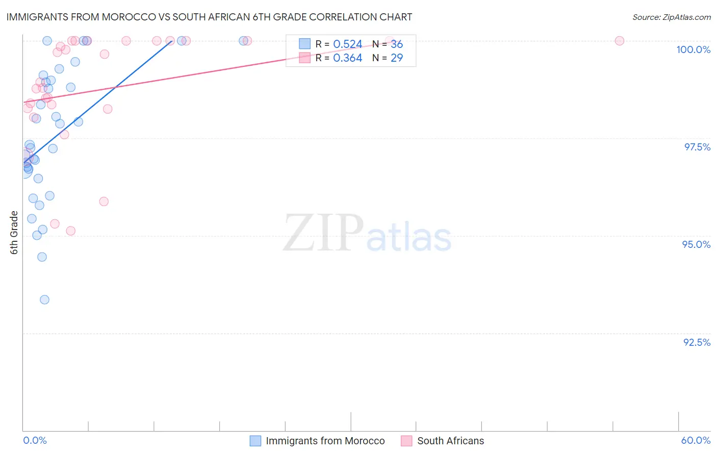 Immigrants from Morocco vs South African 6th Grade