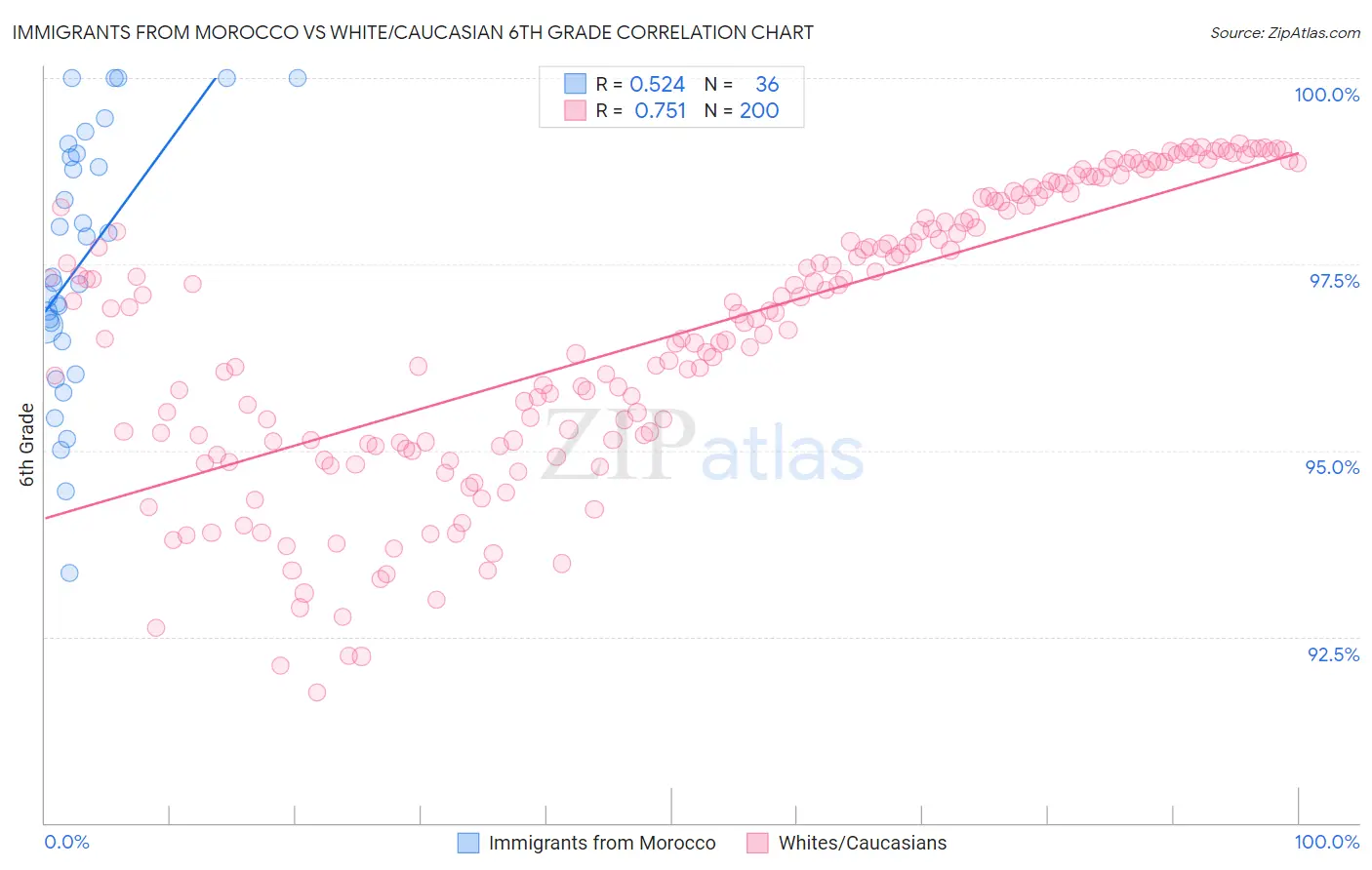 Immigrants from Morocco vs White/Caucasian 6th Grade