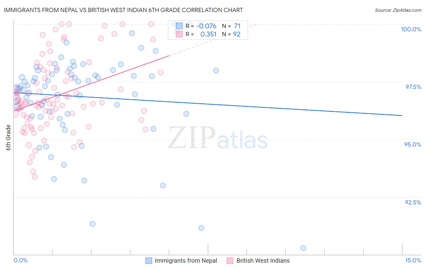 Immigrants from Nepal vs British West Indian 6th Grade