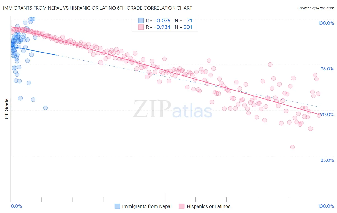 Immigrants from Nepal vs Hispanic or Latino 6th Grade