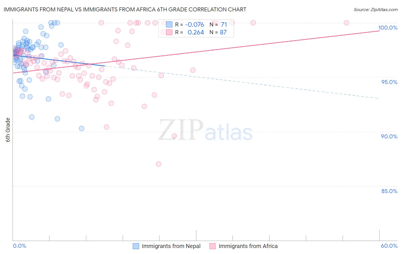 Immigrants from Nepal vs Immigrants from Africa 6th Grade