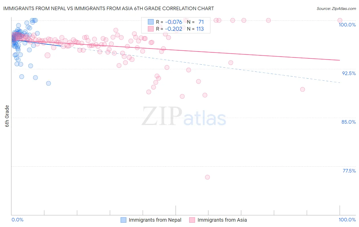 Immigrants from Nepal vs Immigrants from Asia 6th Grade