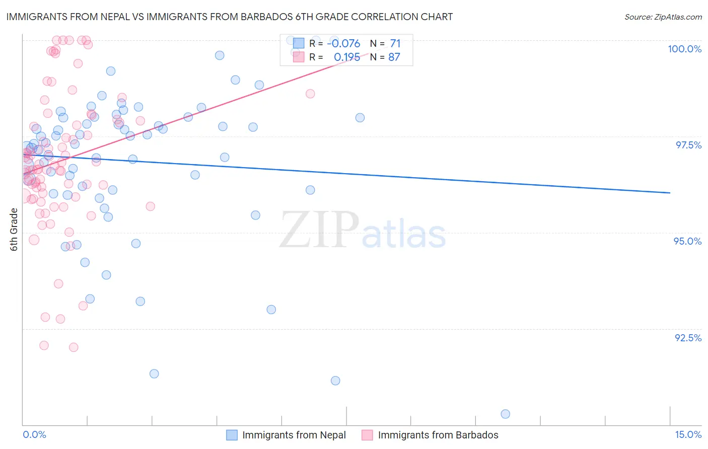 Immigrants from Nepal vs Immigrants from Barbados 6th Grade