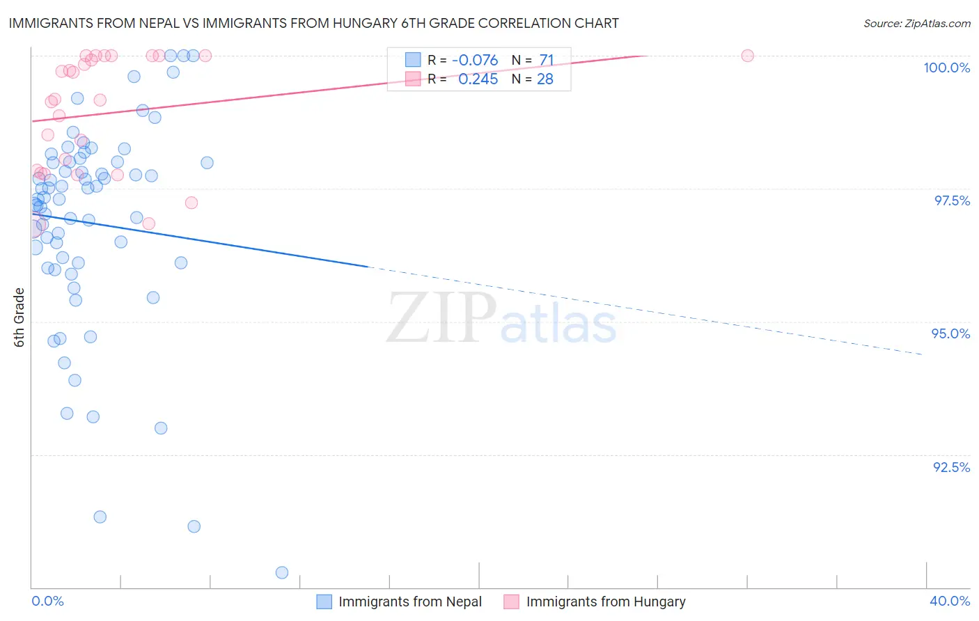 Immigrants from Nepal vs Immigrants from Hungary 6th Grade