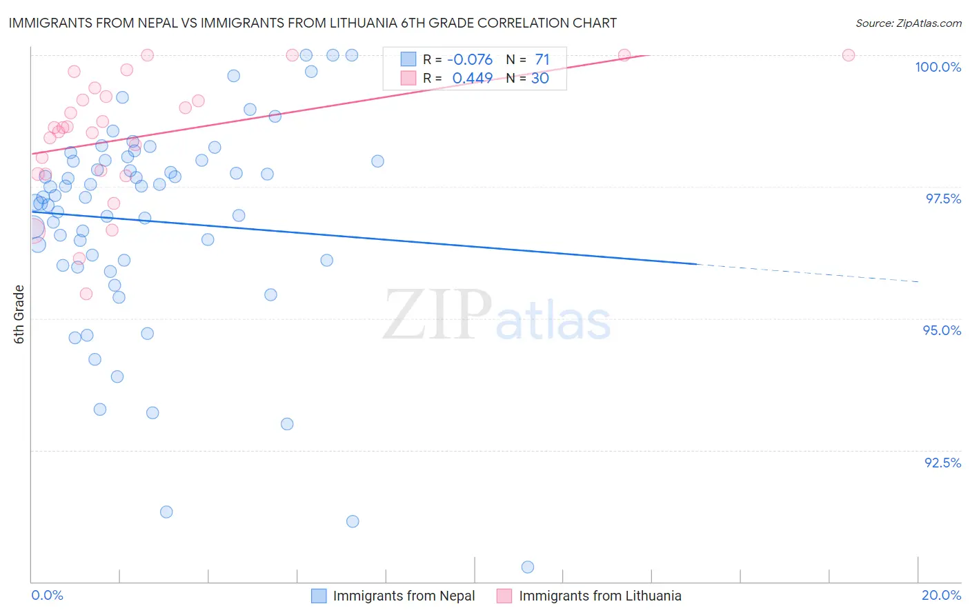 Immigrants from Nepal vs Immigrants from Lithuania 6th Grade