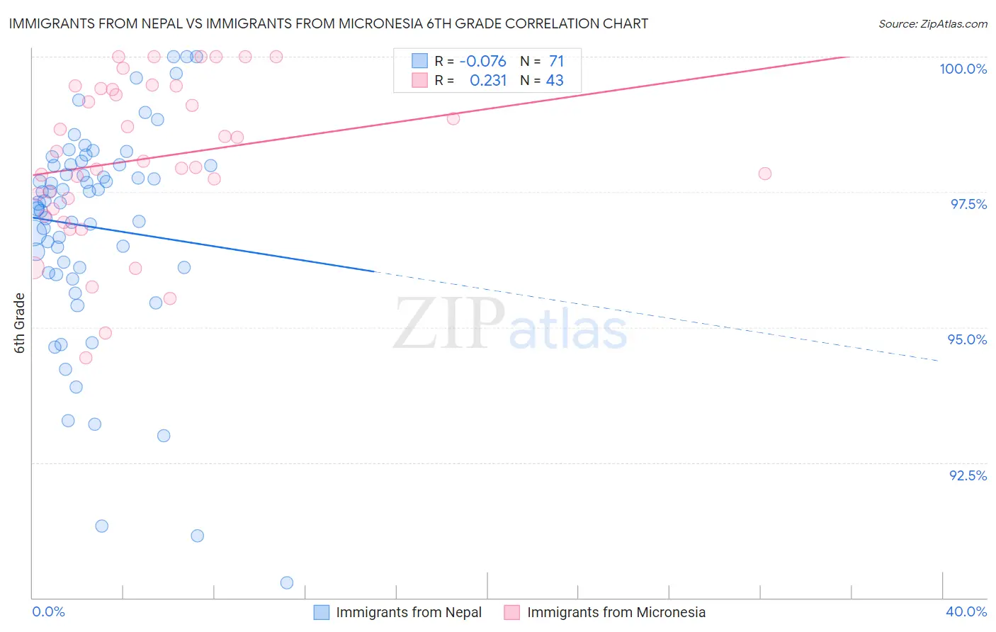 Immigrants from Nepal vs Immigrants from Micronesia 6th Grade