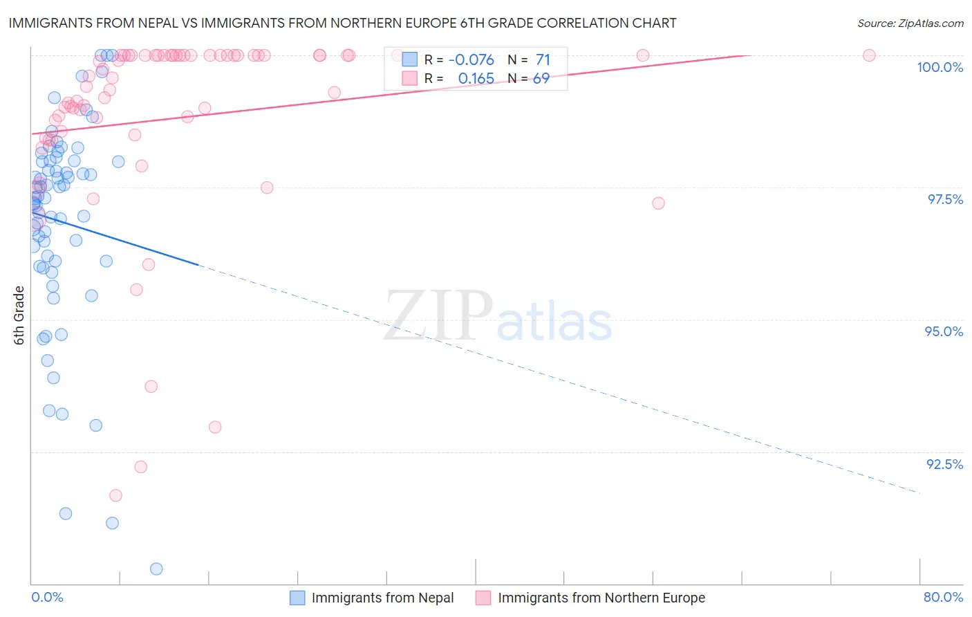 Immigrants from Nepal vs Immigrants from Northern Europe 6th Grade