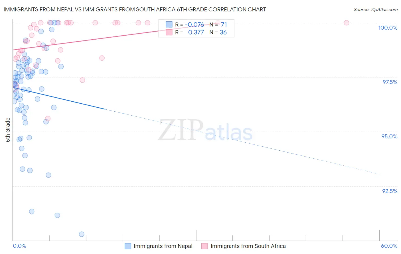 Immigrants from Nepal vs Immigrants from South Africa 6th Grade