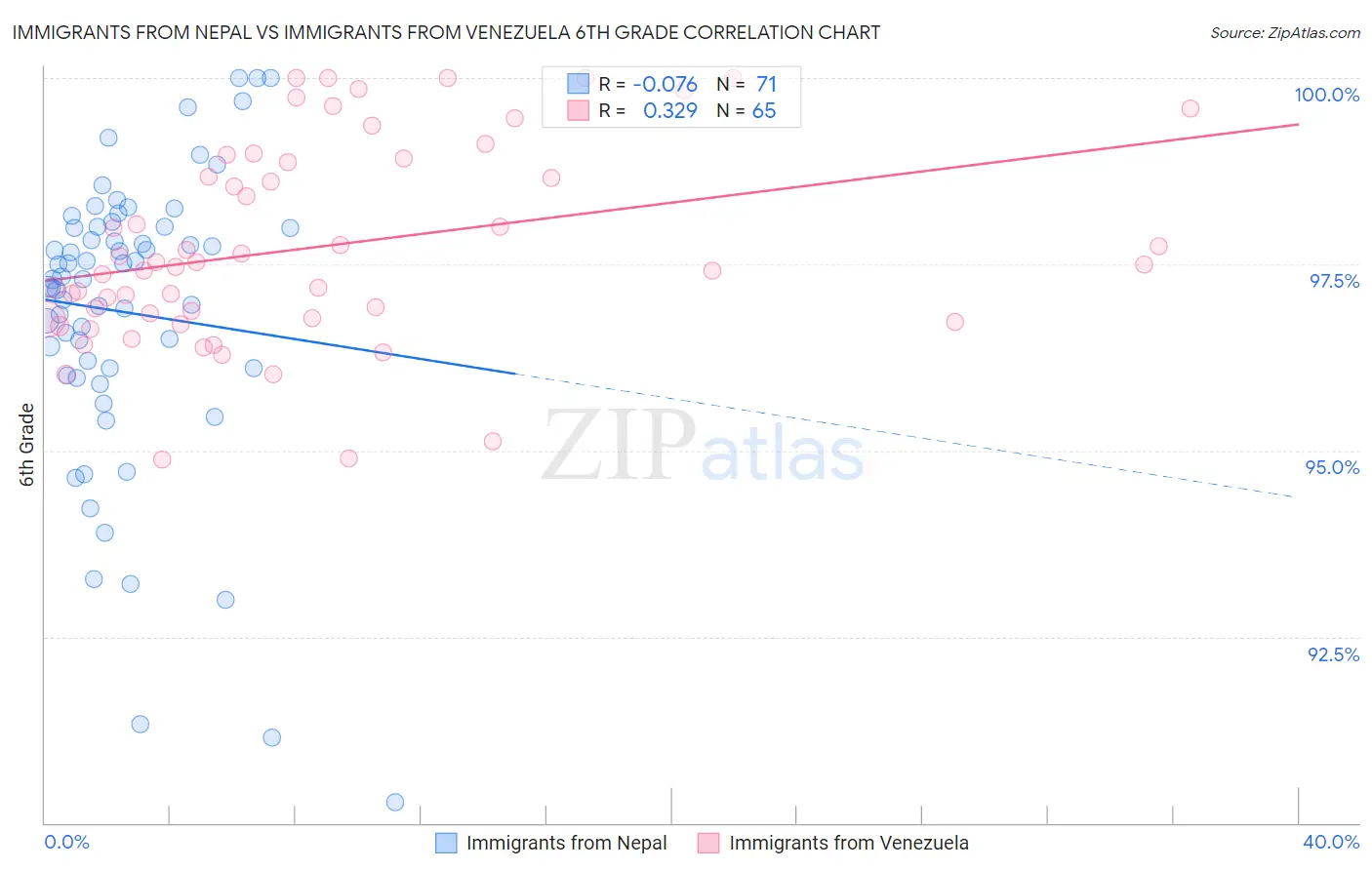 Immigrants from Nepal vs Immigrants from Venezuela 6th Grade