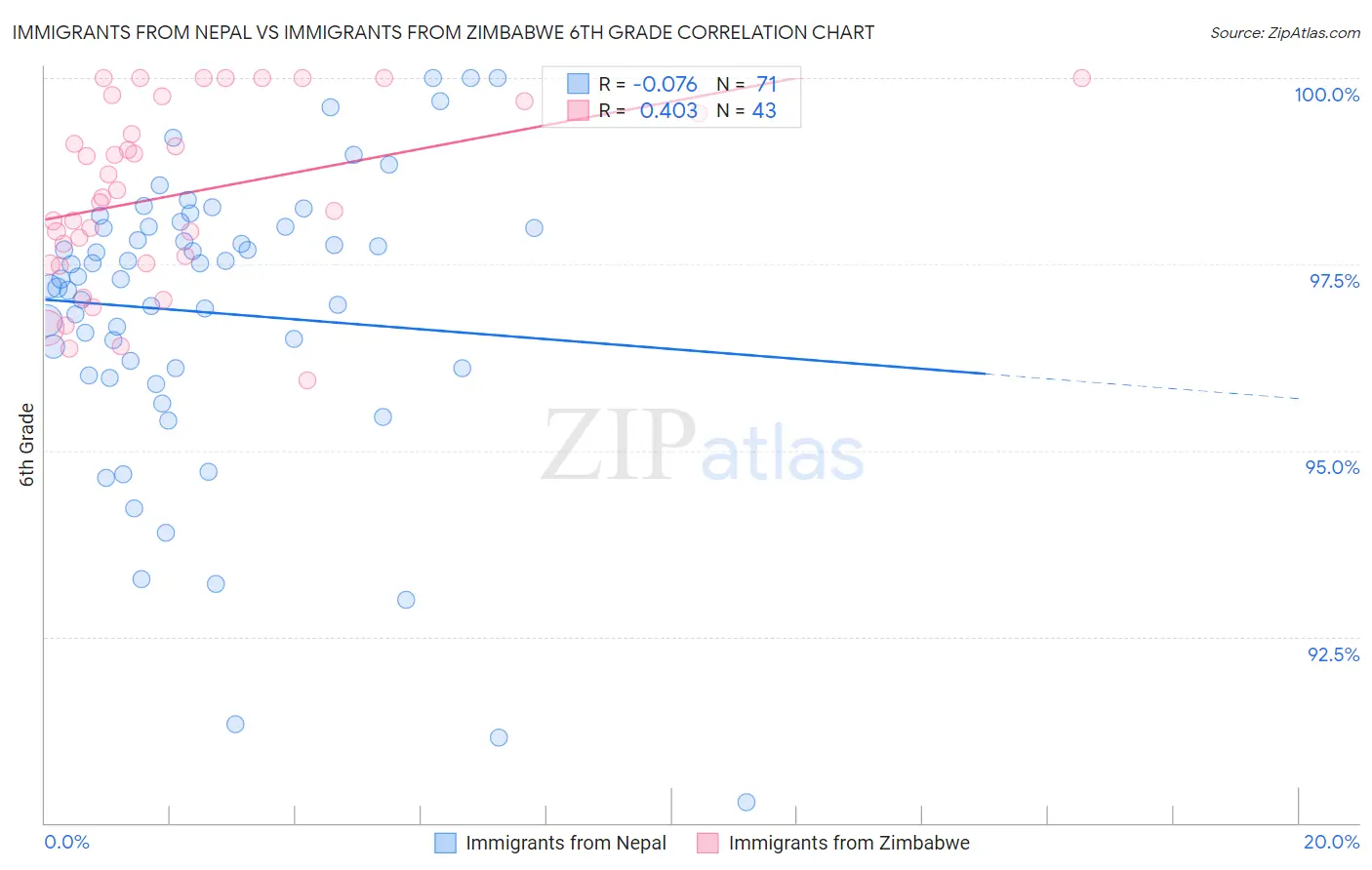 Immigrants from Nepal vs Immigrants from Zimbabwe 6th Grade