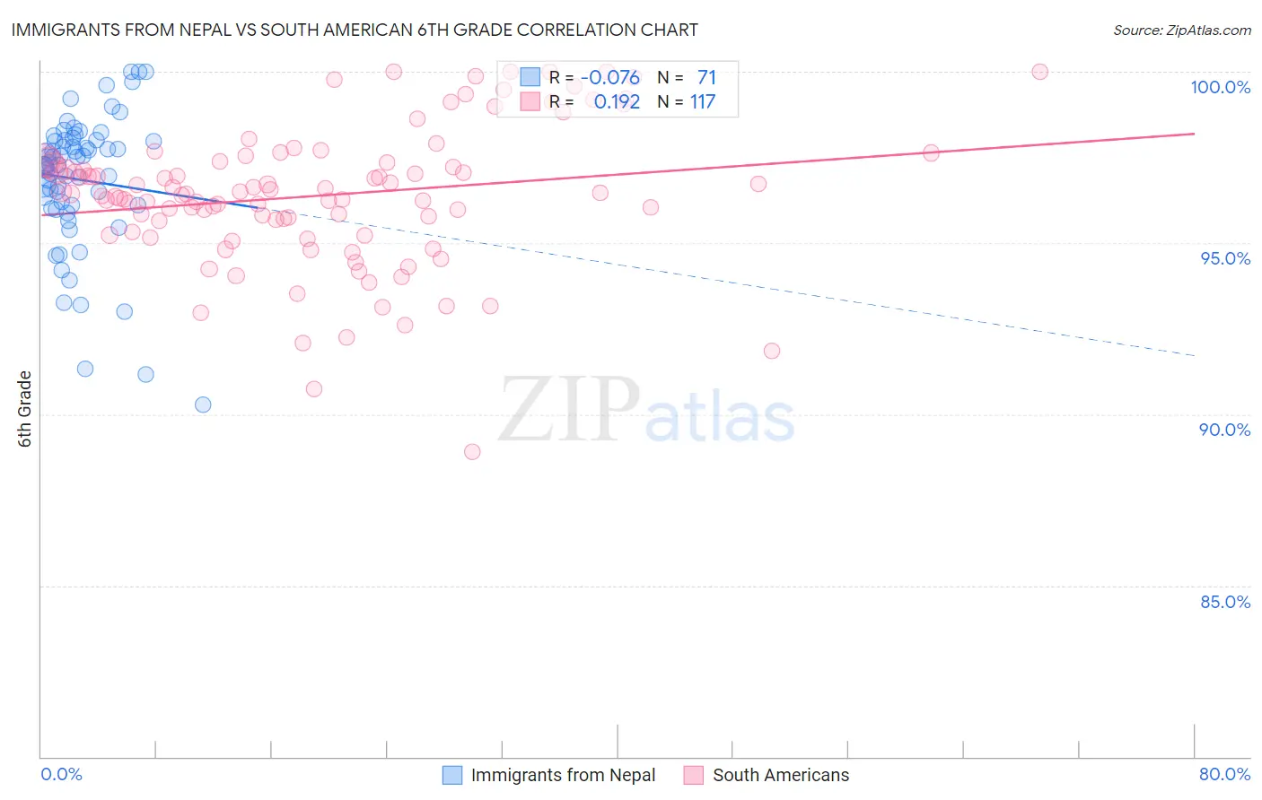 Immigrants from Nepal vs South American 6th Grade