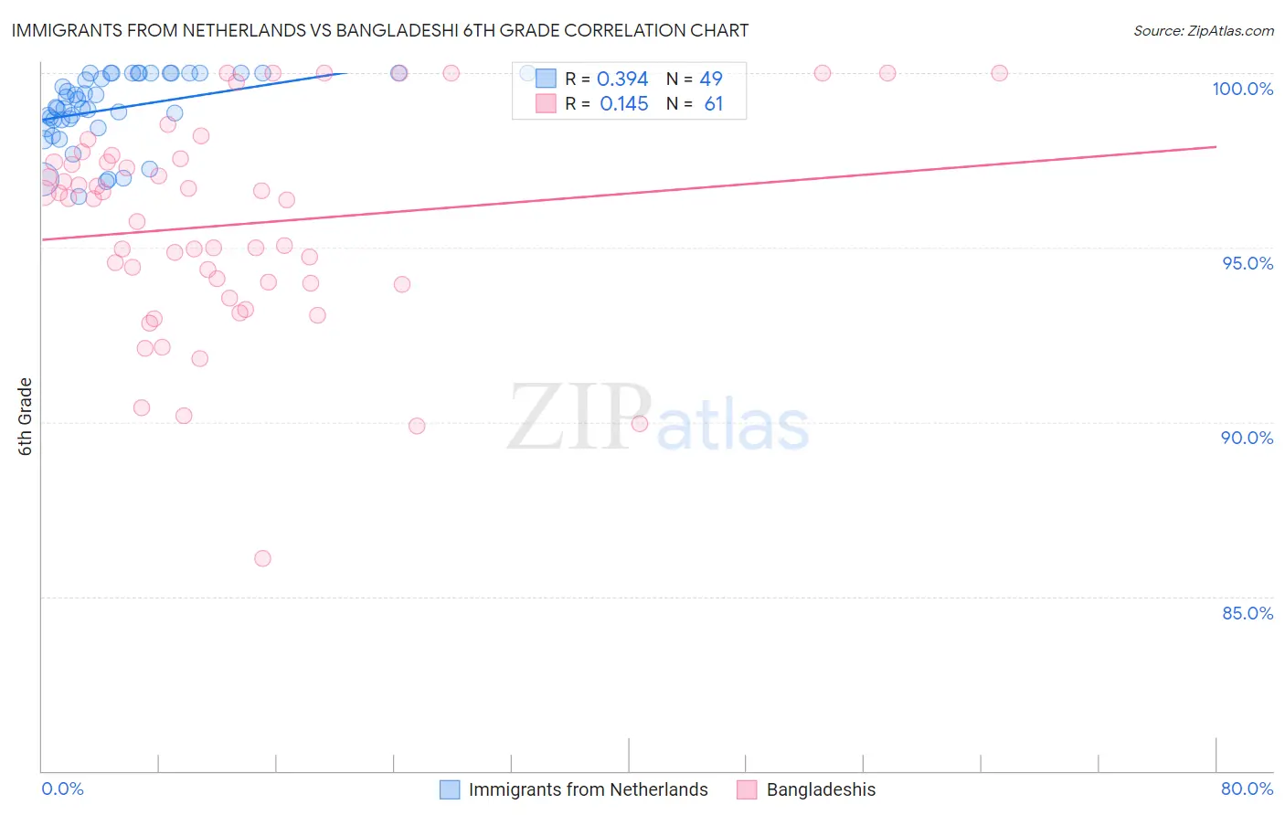 Immigrants from Netherlands vs Bangladeshi 6th Grade