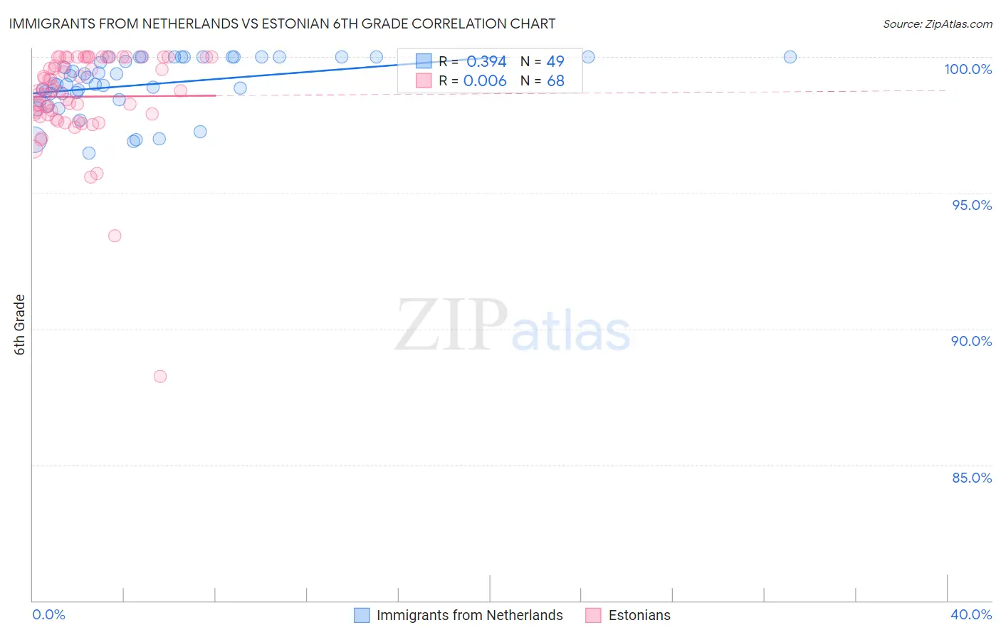 Immigrants from Netherlands vs Estonian 6th Grade