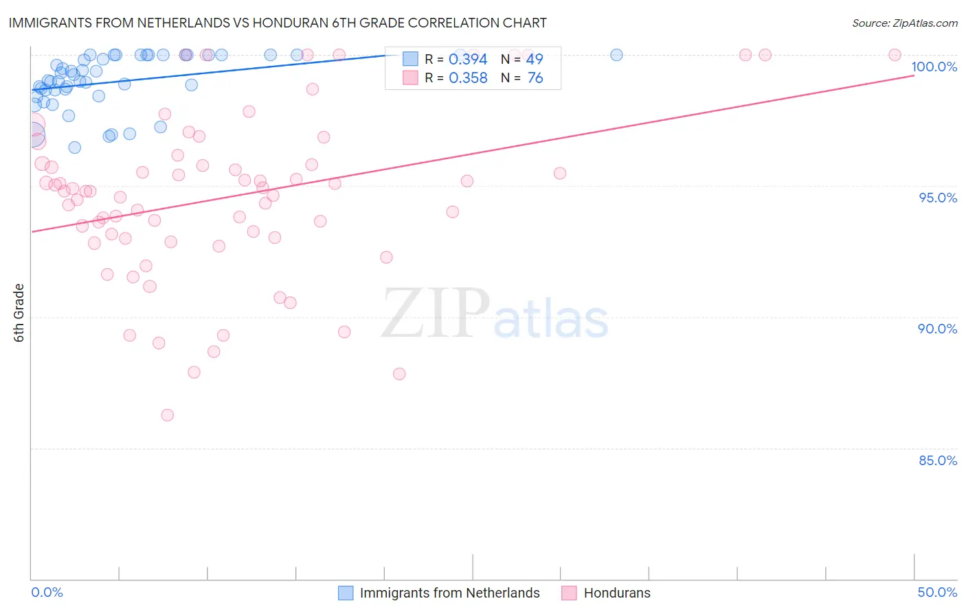 Immigrants from Netherlands vs Honduran 6th Grade