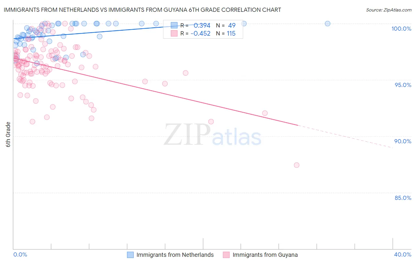 Immigrants from Netherlands vs Immigrants from Guyana 6th Grade