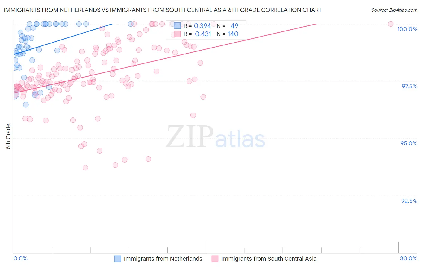 Immigrants from Netherlands vs Immigrants from South Central Asia 6th Grade