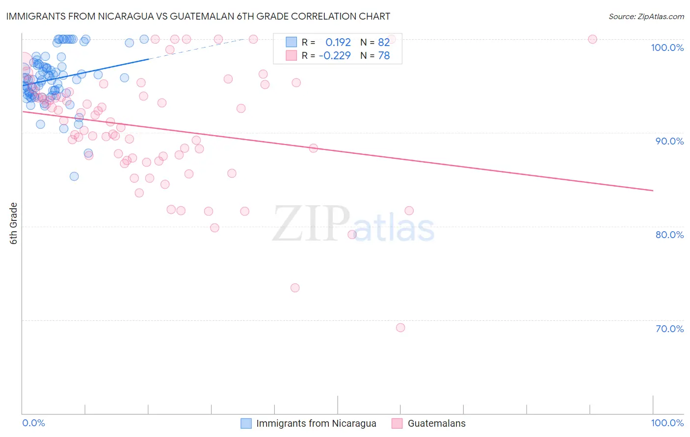 Immigrants from Nicaragua vs Guatemalan 6th Grade