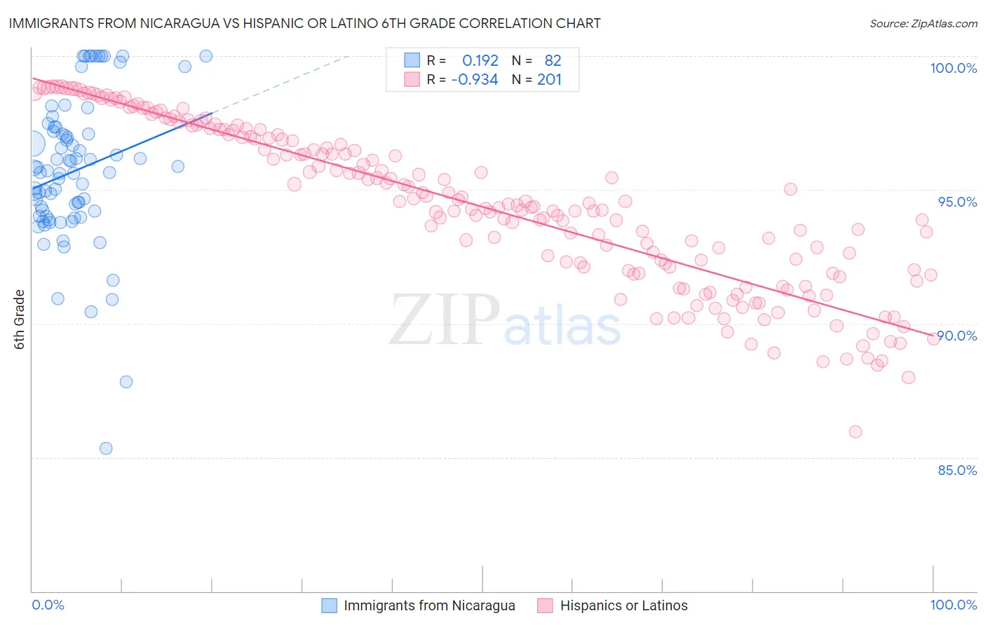 Immigrants from Nicaragua vs Hispanic or Latino 6th Grade