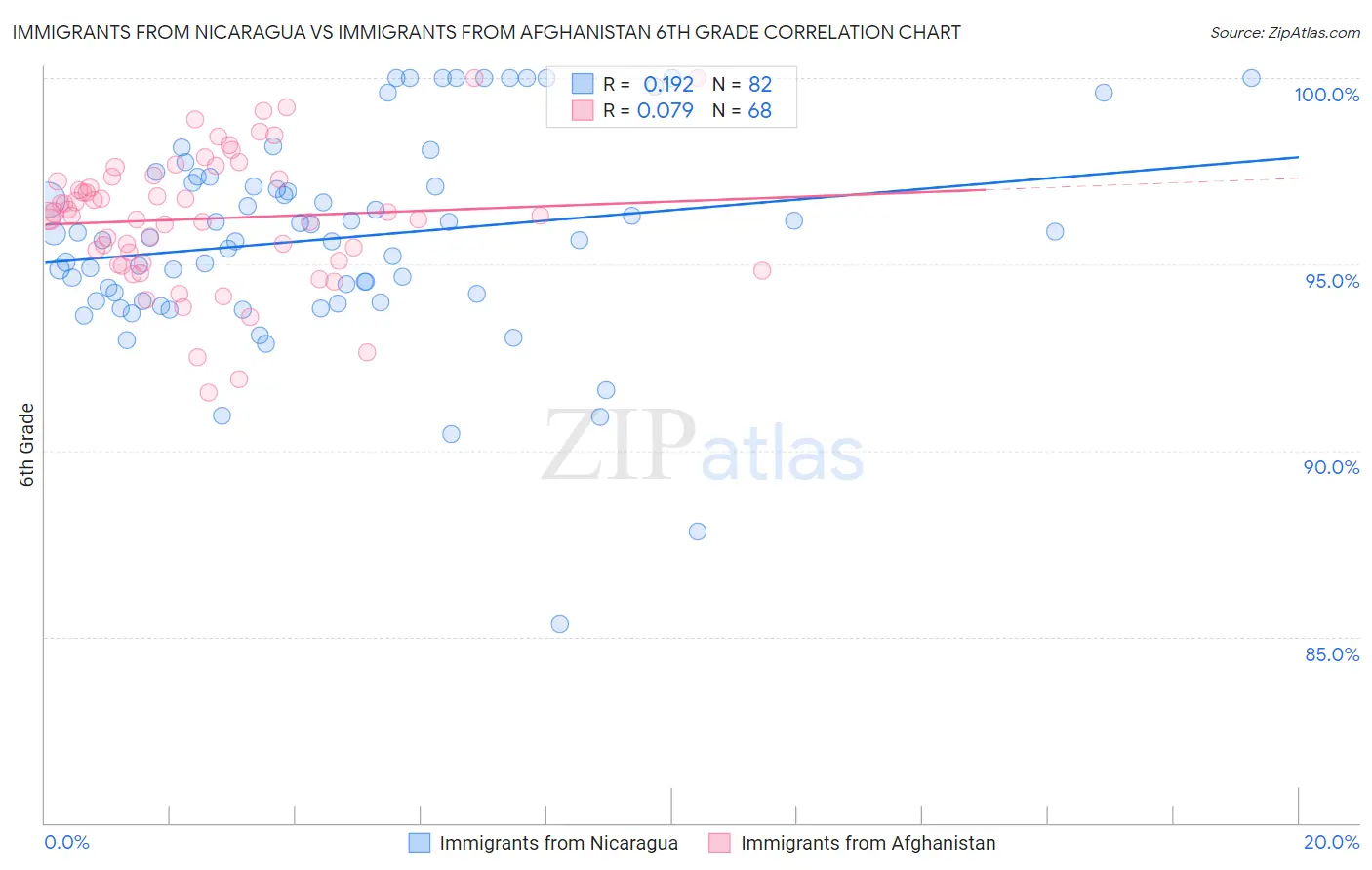 Immigrants from Nicaragua vs Immigrants from Afghanistan 6th Grade