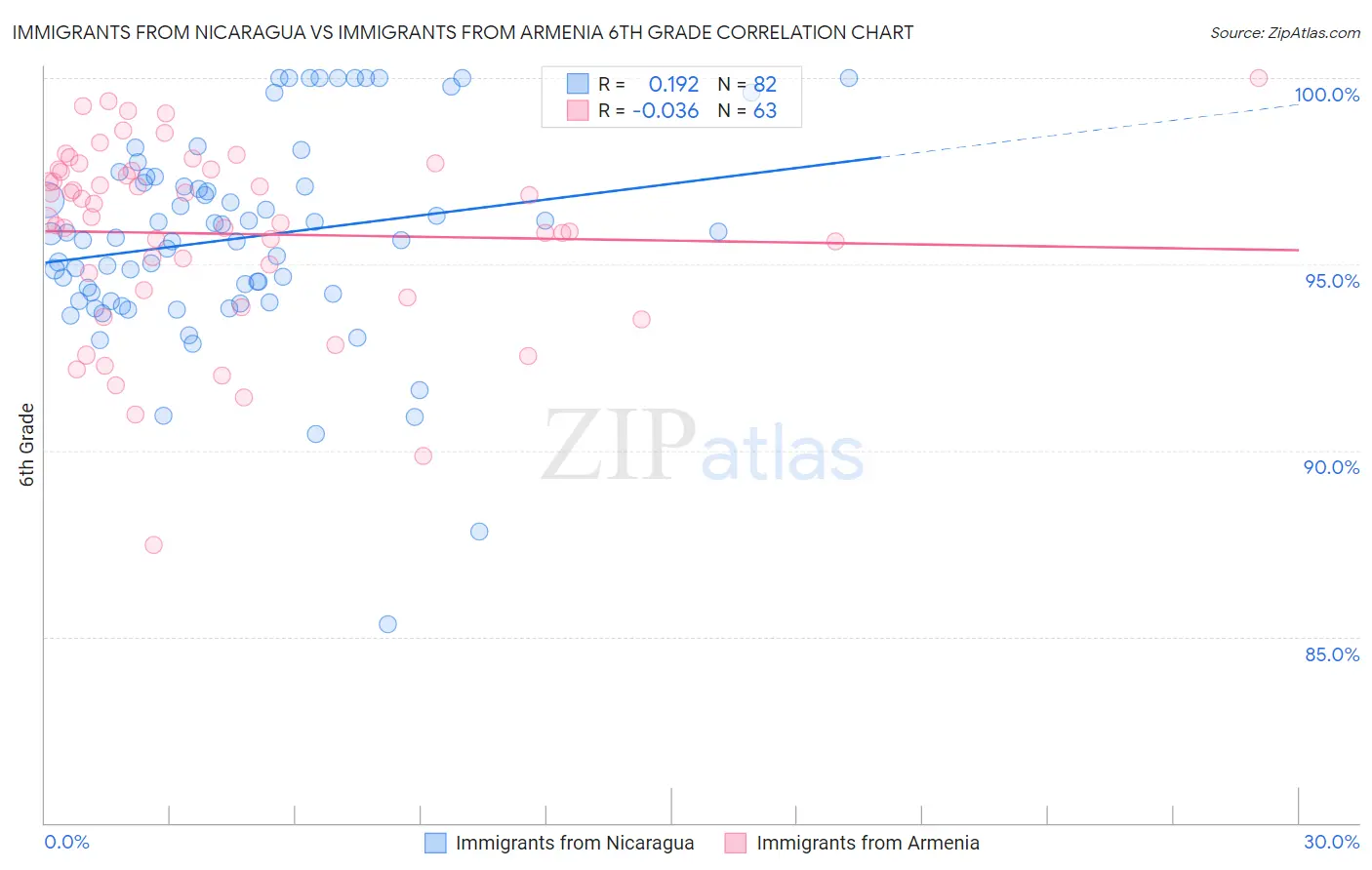 Immigrants from Nicaragua vs Immigrants from Armenia 6th Grade