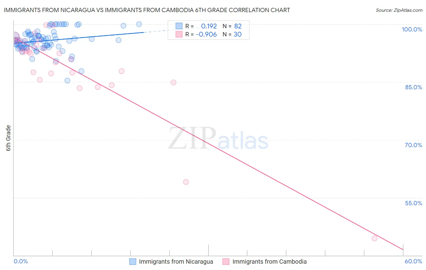 Immigrants from Nicaragua vs Immigrants from Cambodia 6th Grade