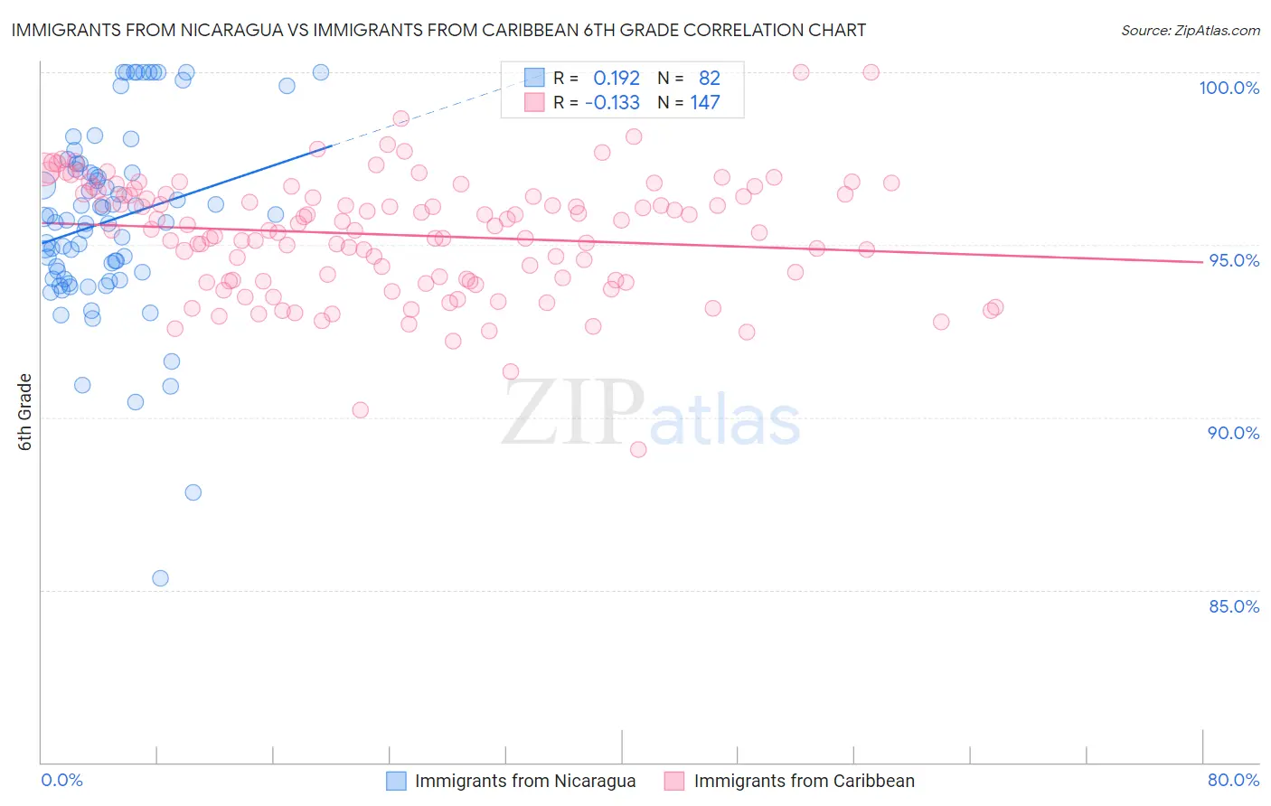 Immigrants from Nicaragua vs Immigrants from Caribbean 6th Grade