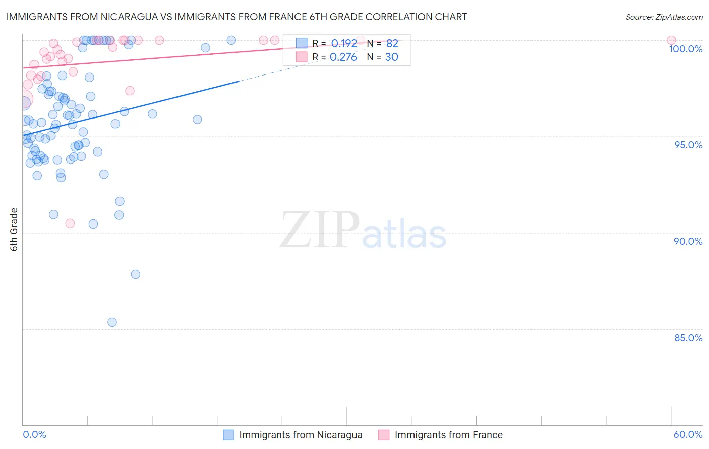 Immigrants from Nicaragua vs Immigrants from France 6th Grade