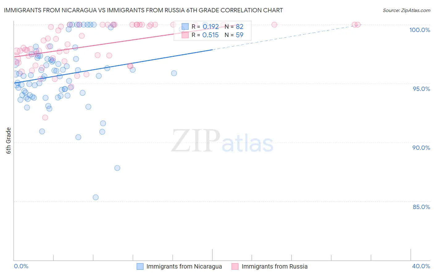 Immigrants from Nicaragua vs Immigrants from Russia 6th Grade