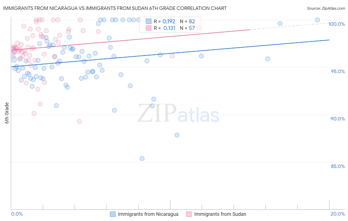 Immigrants from Nicaragua vs Immigrants from Sudan 6th Grade