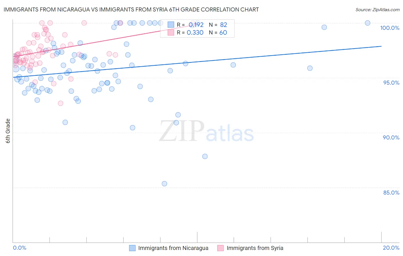 Immigrants from Nicaragua vs Immigrants from Syria 6th Grade