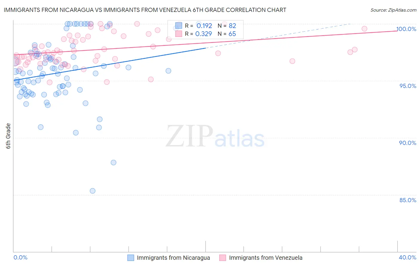 Immigrants from Nicaragua vs Immigrants from Venezuela 6th Grade