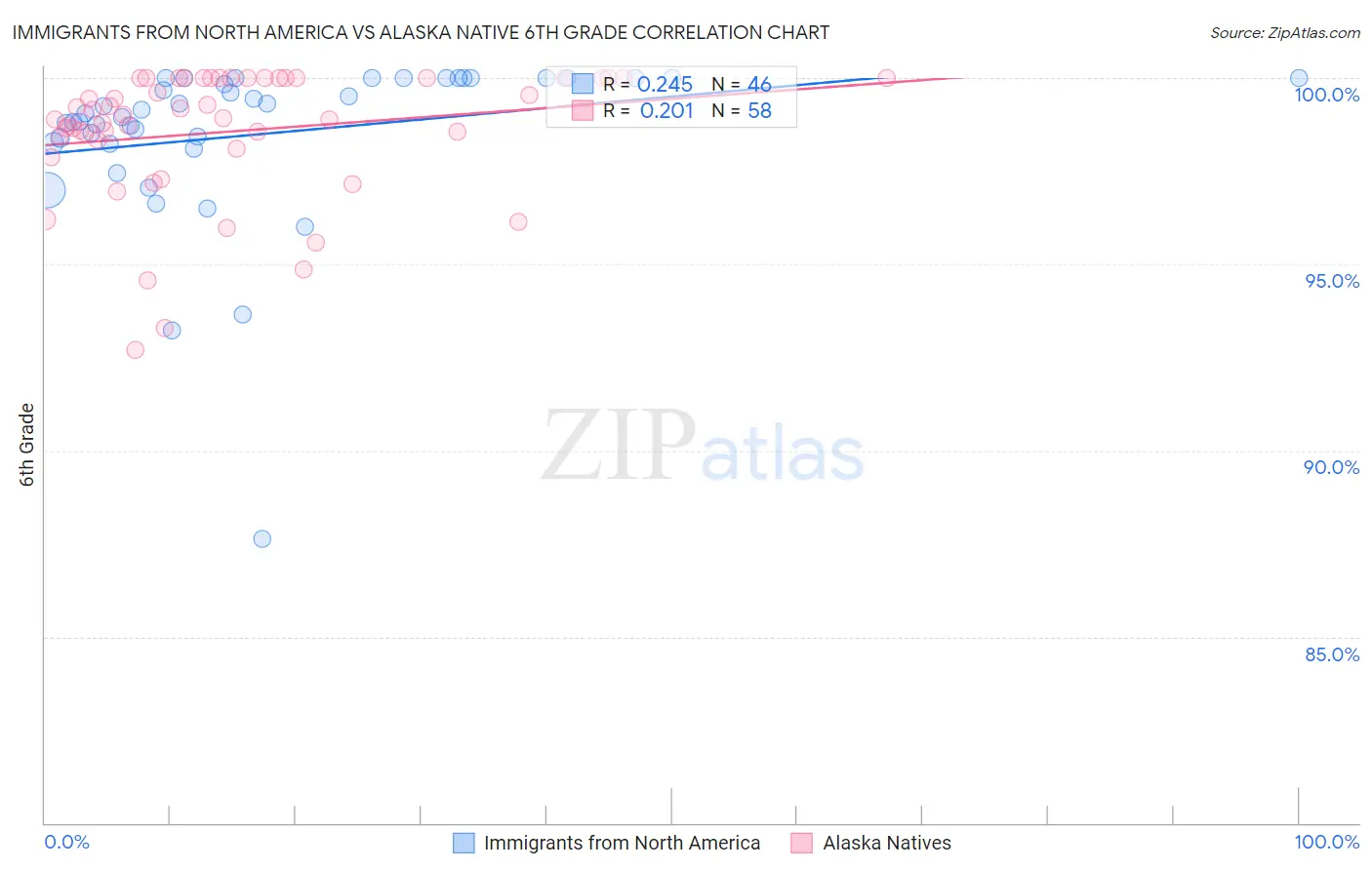 Immigrants from North America vs Alaska Native 6th Grade