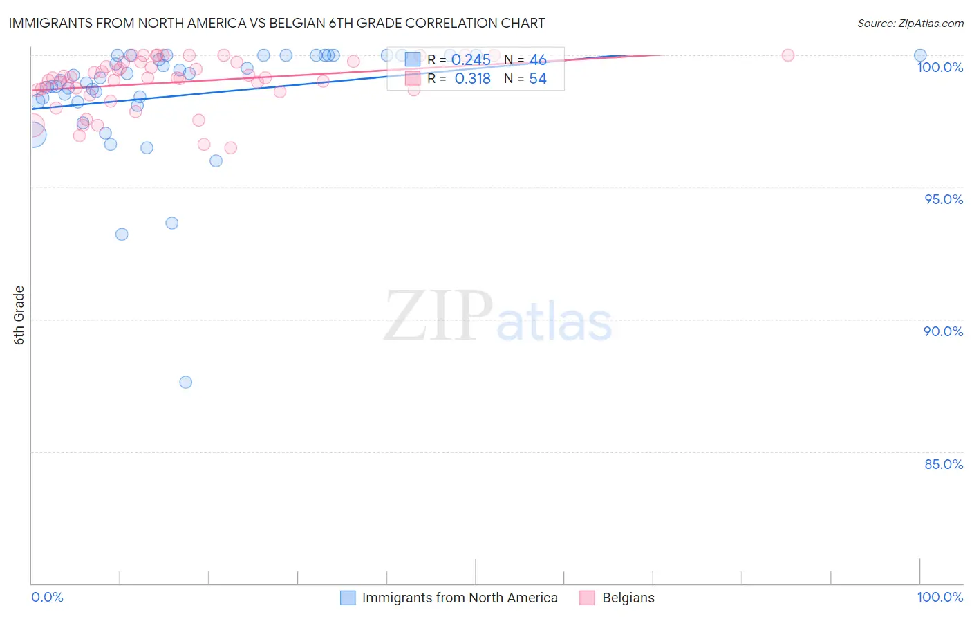 Immigrants from North America vs Belgian 6th Grade