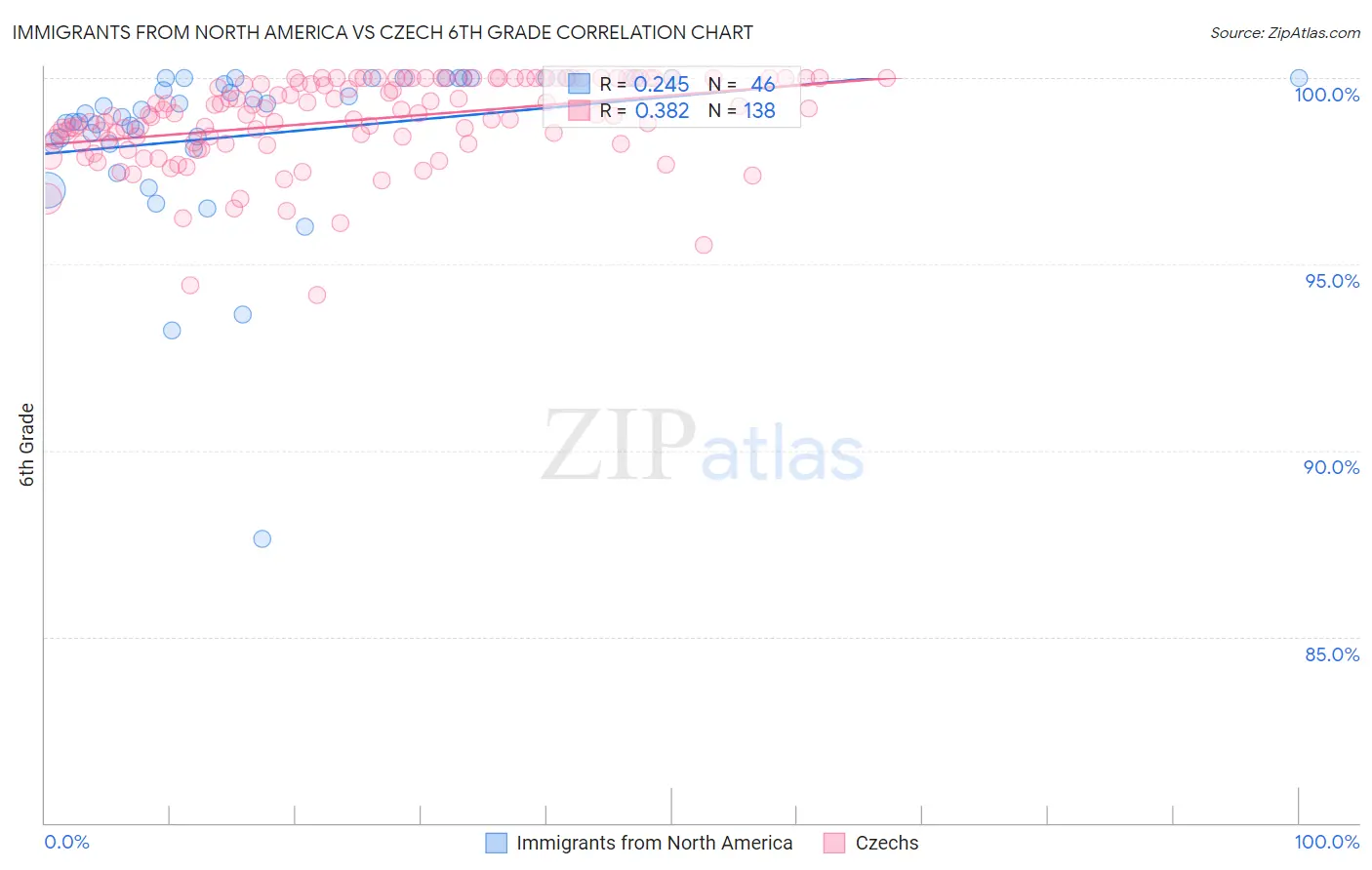 Immigrants from North America vs Czech 6th Grade