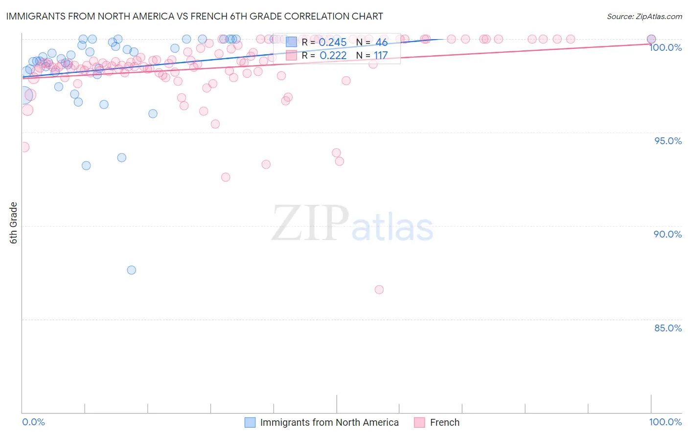 Immigrants from North America vs French 6th Grade