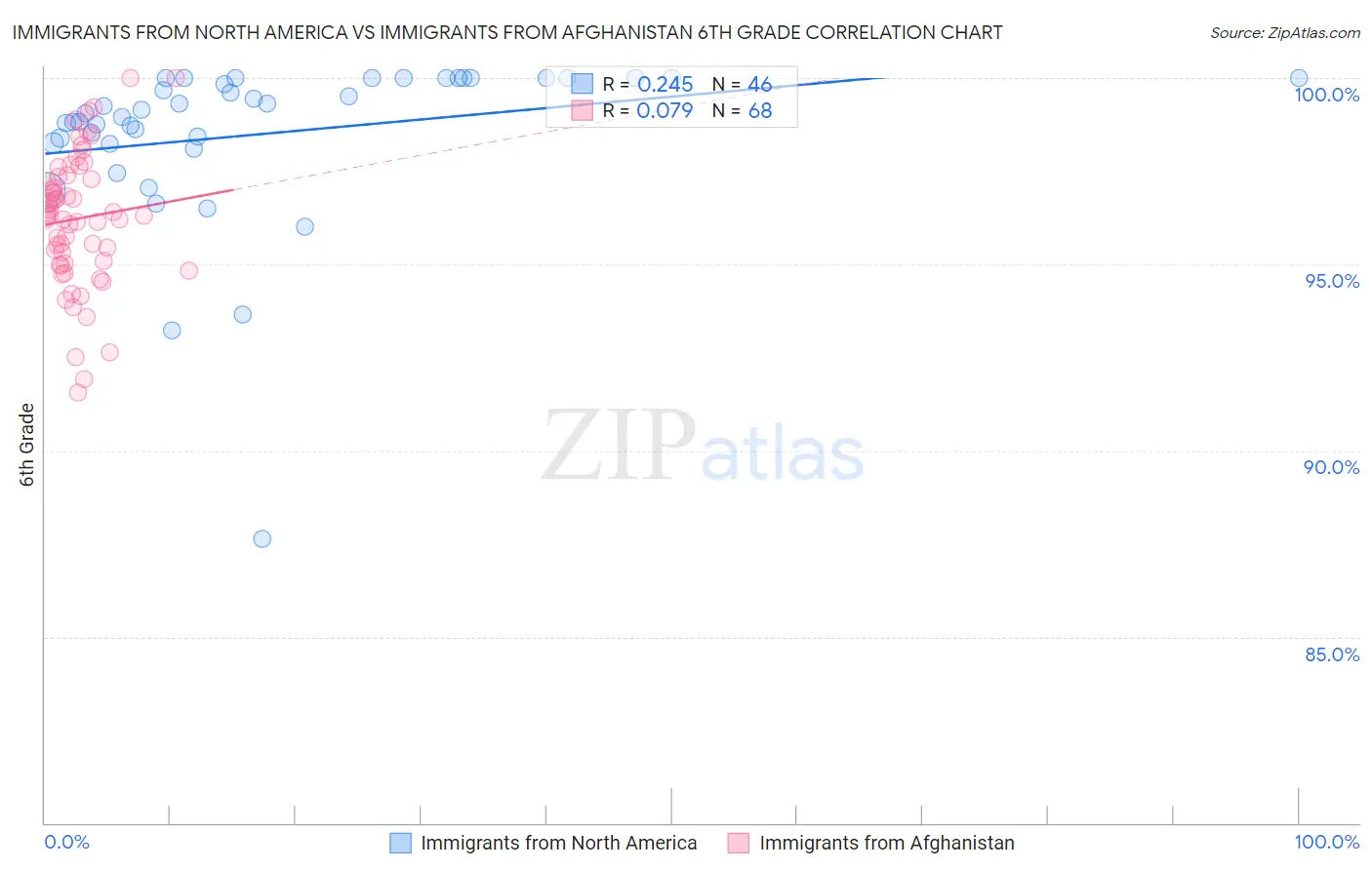 Immigrants from North America vs Immigrants from Afghanistan 6th Grade