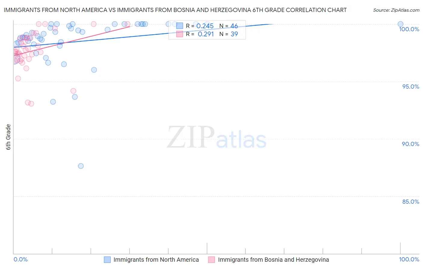 Immigrants from North America vs Immigrants from Bosnia and Herzegovina 6th Grade