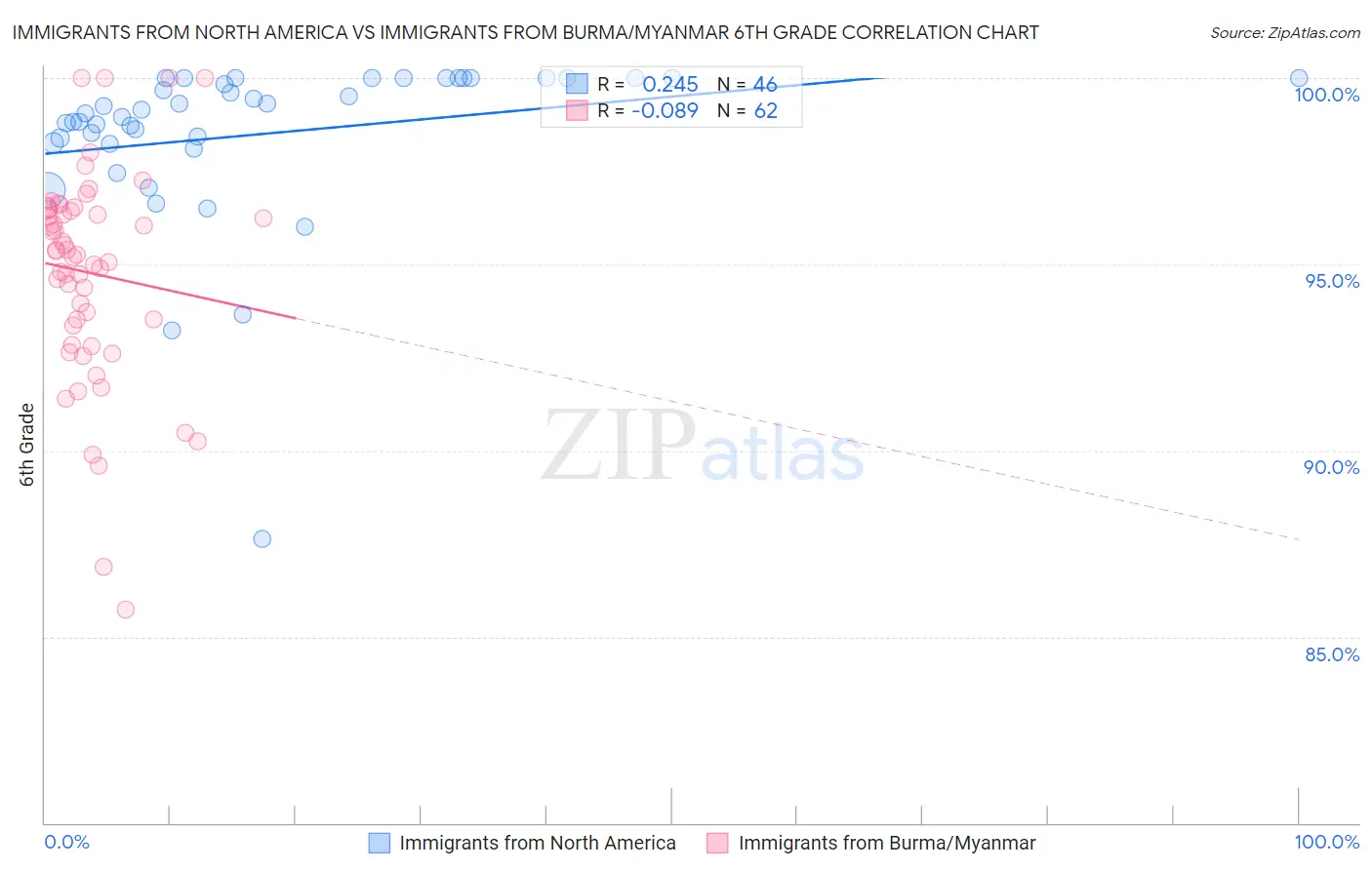 Immigrants from North America vs Immigrants from Burma/Myanmar 6th Grade