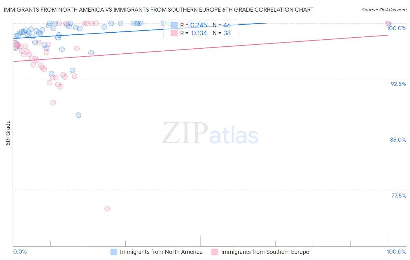 Immigrants from North America vs Immigrants from Southern Europe 6th Grade